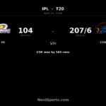 CSK crush MI by 103 runs as Samson slams 101
