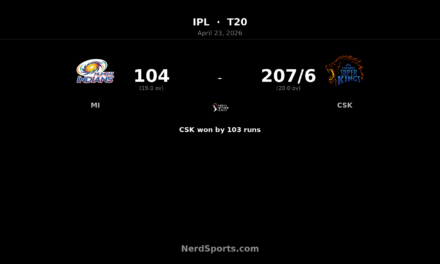 CSK crush MI by 103 runs as Samson slams 101