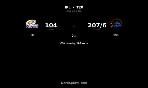 CSK crush MI by 103 runs as Samson slams 101