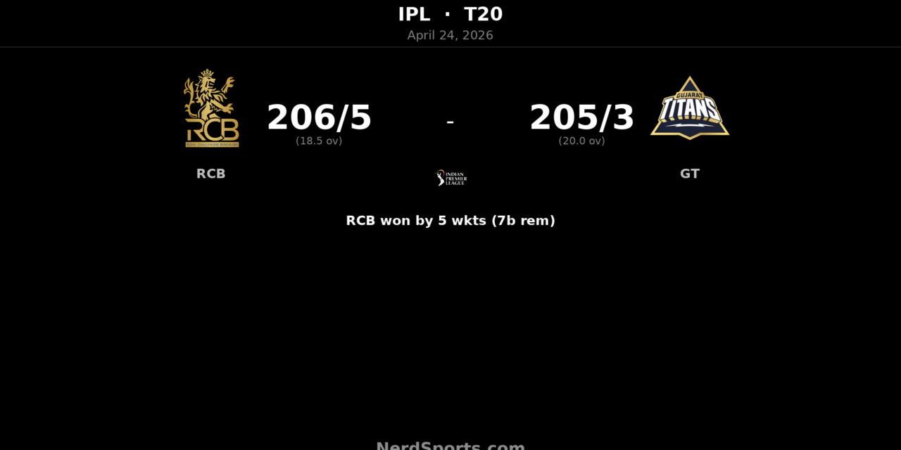 RCB chase 206 as Kohli and Padikkal stun GT