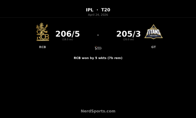 RCB chase 206 as Kohli and Padikkal stun GT