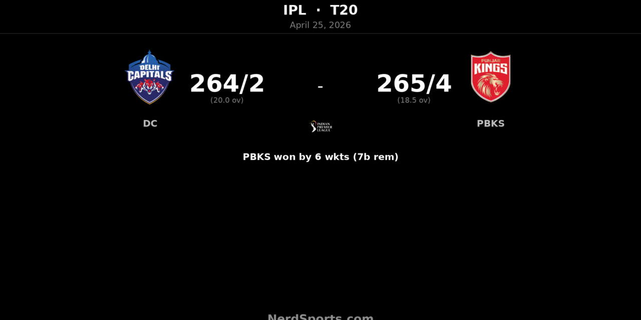 PBKS chase 265 as Rahul’s 152 goes in vain