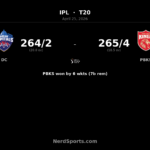 PBKS chase 265 as Rahul’s 152 goes in vain