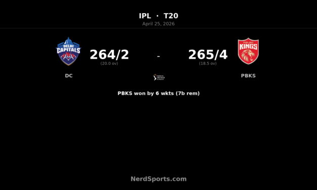 PBKS chase 265 as Rahul’s 152 goes in vain