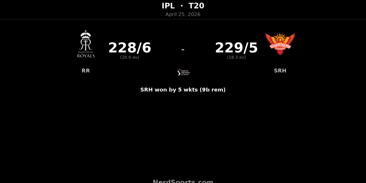 SRH chase 229 to beat RR as Ishan Kishan stars