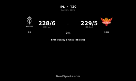 SRH chase 229 to beat RR as Ishan Kishan stars