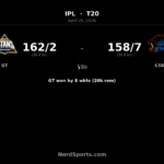 GT beat CSK by 8 wickets as Sai Sudharsan stars