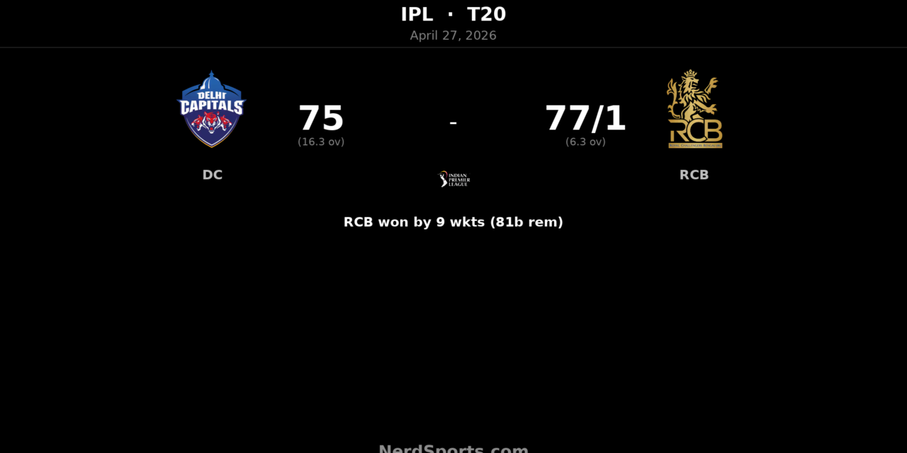 RCB crush Delhi Capitals by 9 wickets