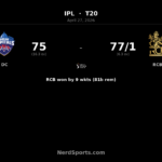 RCB crush Delhi Capitals by 9 wickets