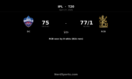 RCB crush Delhi Capitals by 9 wickets