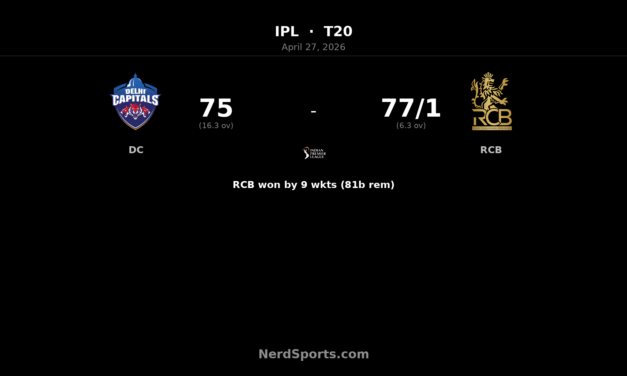 RCB crush Delhi Capitals by 9 wickets