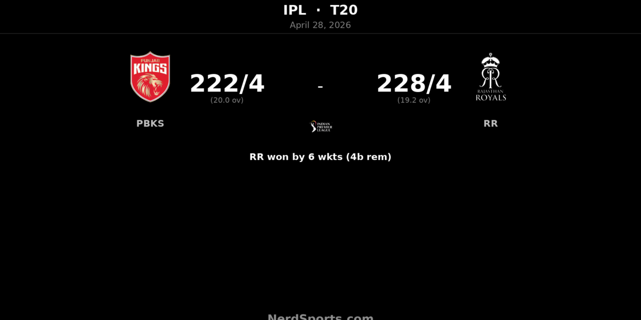 RR chase 223 to beat PBKS by 6 wickets