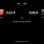 RR chase 223 to beat PBKS by 6 wickets