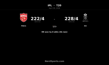 RR chase 223 to beat PBKS by 6 wickets