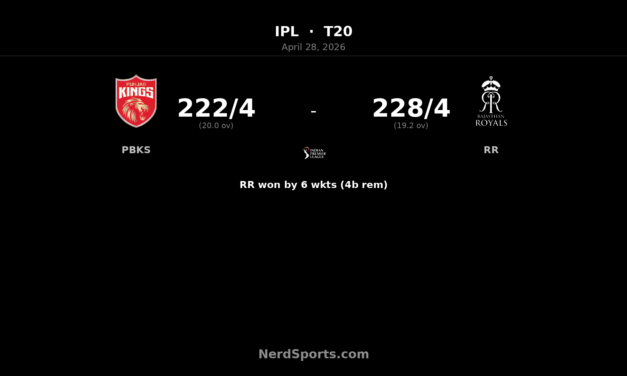 RR chase 223 to beat PBKS by 6 wickets