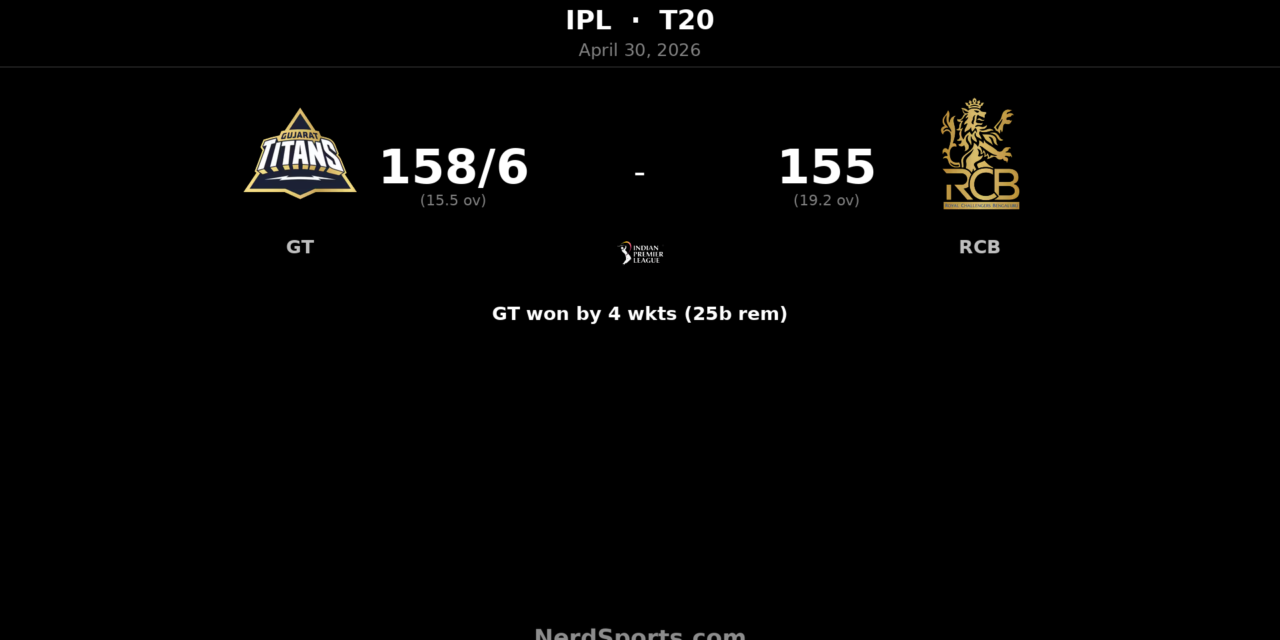 GT beat RCB by 4 wickets as Holder stars