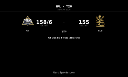 GT beat RCB by 4 wickets as Holder stars