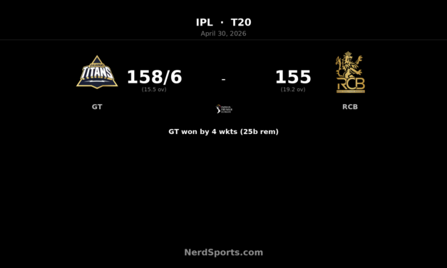 GT beat RCB by 4 wickets as Holder stars