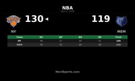 Knicks Beat Grizzlies 130-119 Behind OG Anunoby