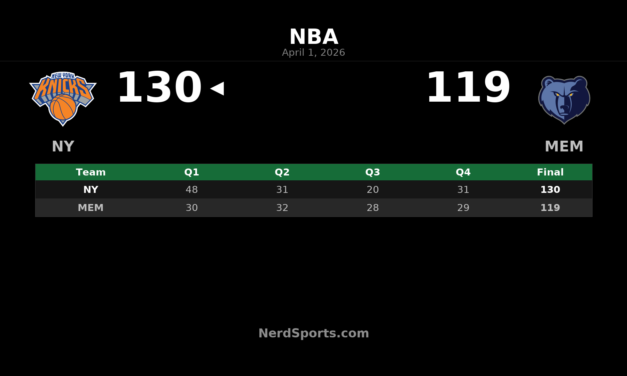 Knicks Beat Grizzlies 130-119 Behind OG Anunoby