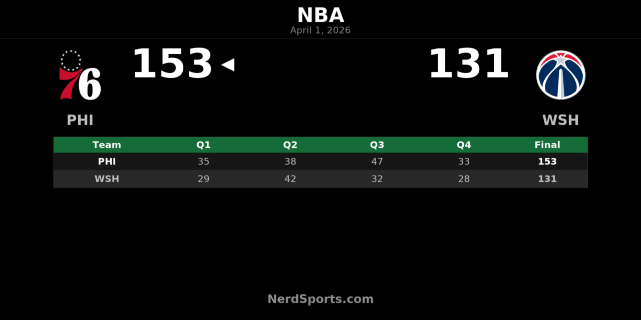 76ers beat Wizards 153-131 behind Paul George’s 39