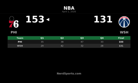 76ers beat Wizards 153-131 behind Paul George’s 39
