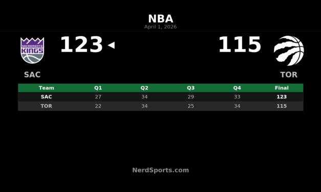 Kings vs Raptors Recap: Sacramento Wins 123-115