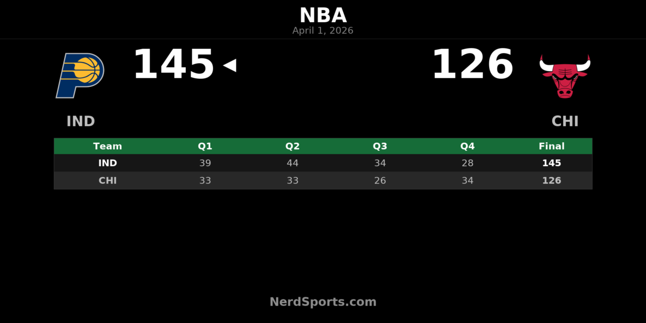 Pacers beat Bulls 145-126 behind Pascal Siakam