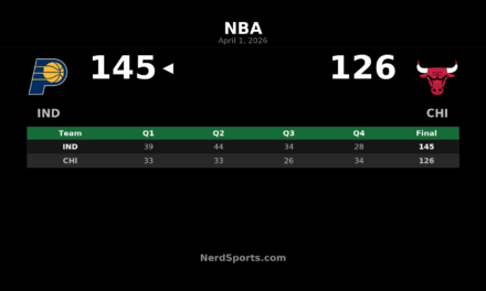 Pacers beat Bulls 145-126 behind Pascal Siakam