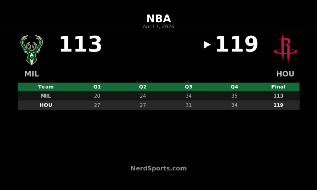 Rockets 119, Bucks 113: Houston Holds Off Milwaukee