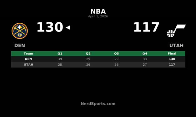 Nuggets 130, Jazz 117: Jamal Murray Leads Denver