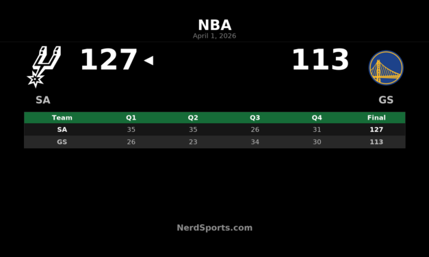 Spurs vs Warriors recap: Wembanyama leads 127-113 win