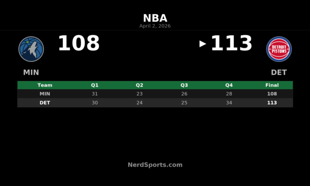 Pistons Rally Past Timberwolves 113-108 in Detroit