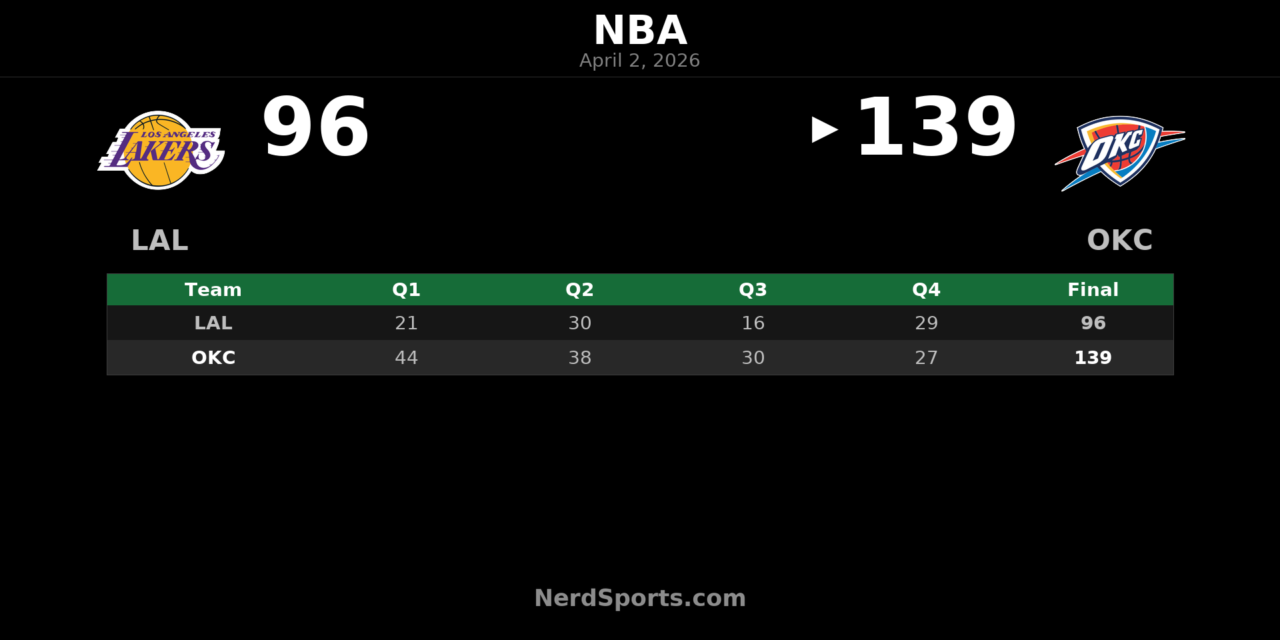 Thunder rout Lakers 139-96 behind Shai’s 28