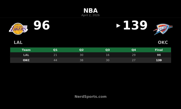 Thunder rout Lakers 139-96 behind Shai’s 28