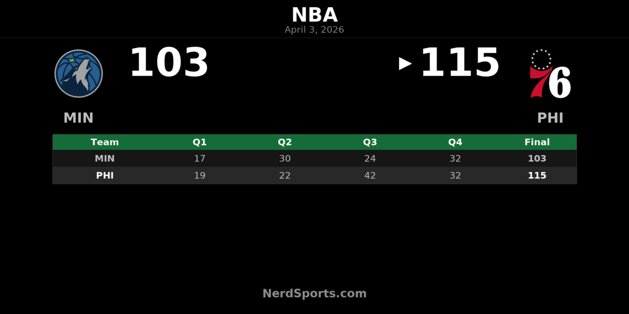 76ers Pull Away in Third Quarter, Beat Timberwolves 115-103