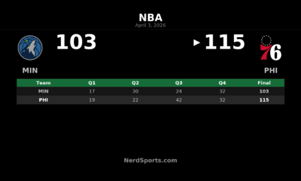 76ers Pull Away in Third Quarter, Beat Timberwolves 115-103