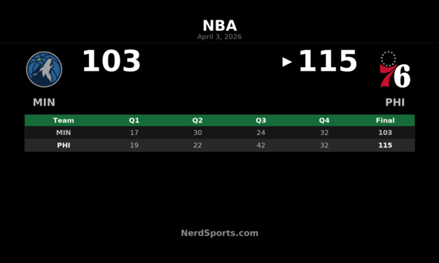76ers Pull Away in Third Quarter, Beat Timberwolves 115-103
