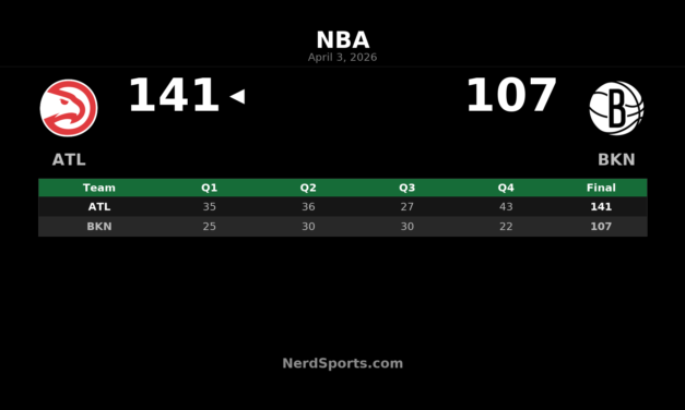 Hawks 141, Nets 107: CJ McCollum Leads Atlanta