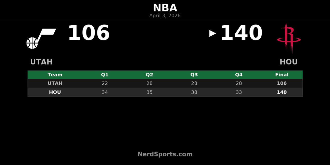 Rockets Rout Jazz 140-106 Behind Durant’s 25