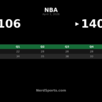 Rockets Rout Jazz 140-106 Behind Durant’s 25