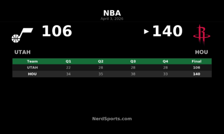 Rockets Rout Jazz 140-106 Behind Durant’s 25