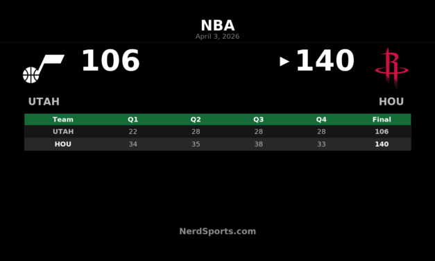 Rockets Rout Jazz 140-106 Behind Durant’s 25