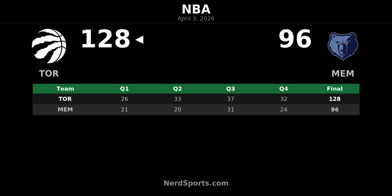 Raptors 128, Grizzlies 96: Toronto takes control in Memphis