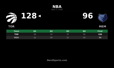 Raptors 128, Grizzlies 96: Toronto takes control in Memphis