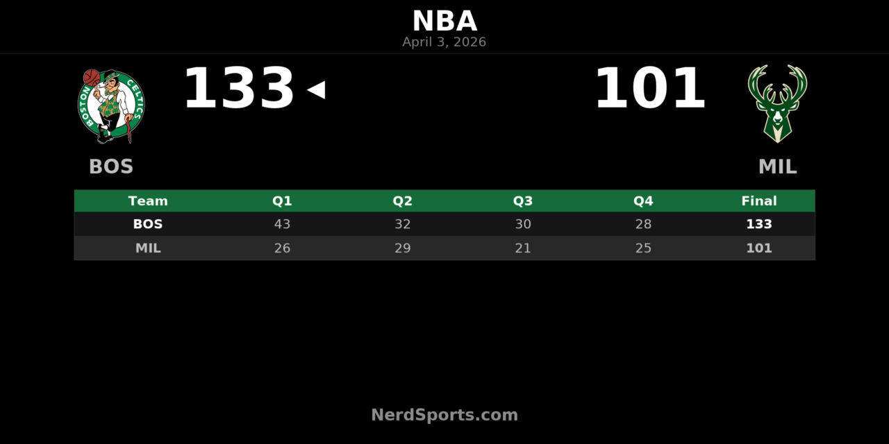 Celtics Rout Bucks 133-101 Behind Jaylen Brown