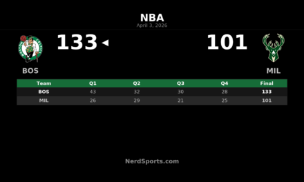 Celtics Rout Bucks 133-101 Behind Jaylen Brown