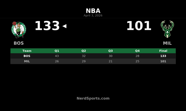 Celtics Rout Bucks 133-101 Behind Jaylen Brown