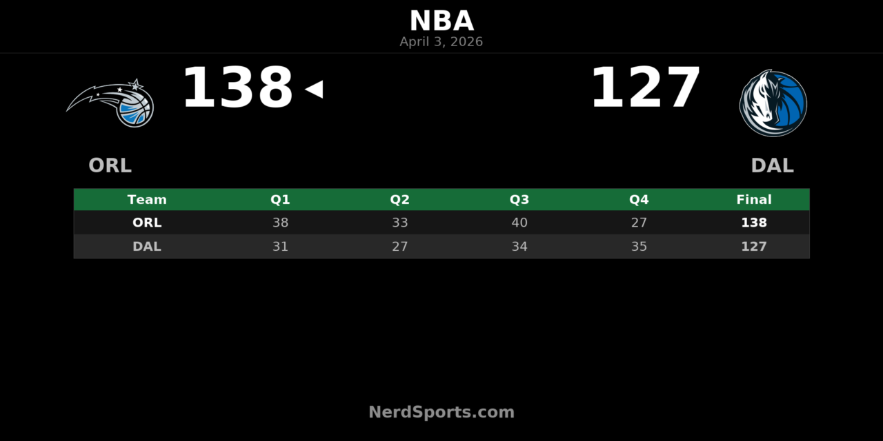 Magic beat Mavericks 138-127 behind Carter Jr.’s 28