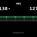 Magic beat Mavericks 138-127 behind Carter Jr.’s 28